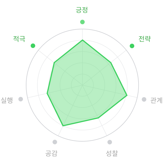 radarChart